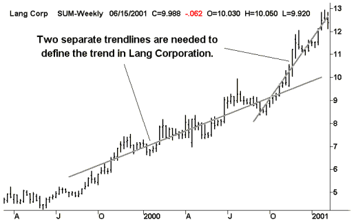 Lang Corporation - Trend Lines