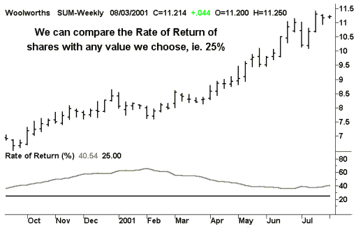 Woolworths - RoR Indicator