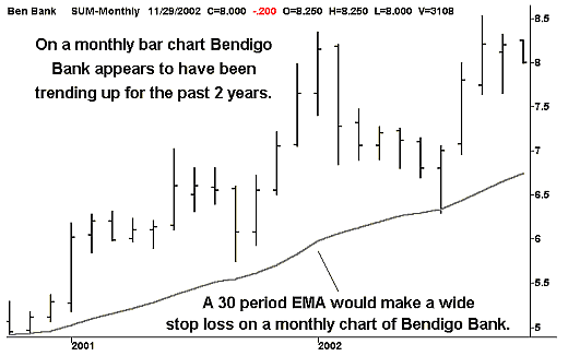 Bendigo Bank - Monthly