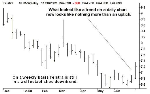 Telstra - Weekly