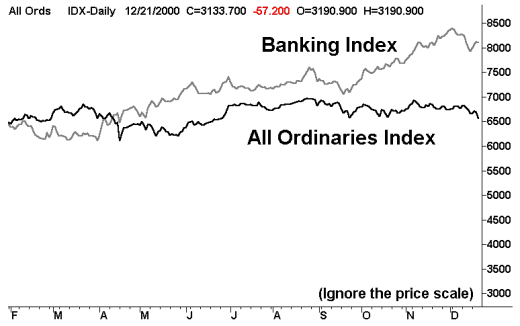 Banking Index