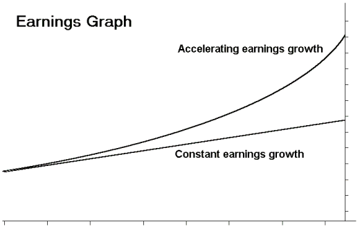 Earnings Graph