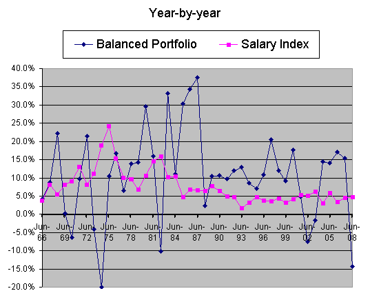Year-by-year graph