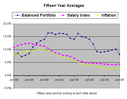 Fifteen Year Averages